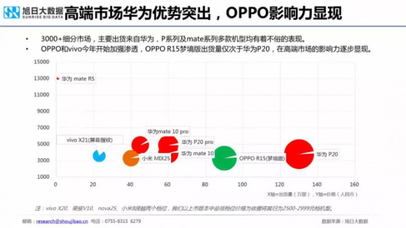 2018年國產(chǎn)手機(jī)出貨量預(yù)測：華為近2億部