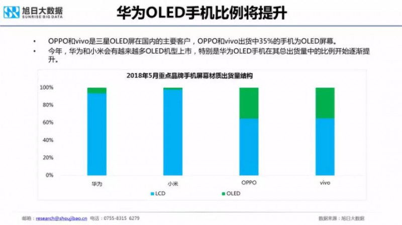 2018年國產(chǎn)手機(jī)出貨量預(yù)測：華為近2億部