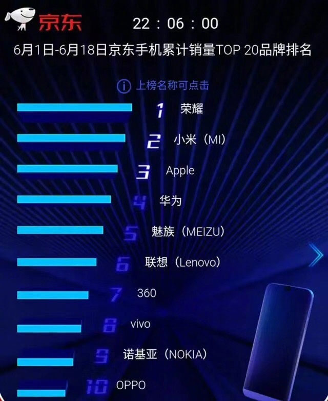 榮耀談618：最后兩小時(shí)友商訂單“不正常”增長(zhǎng)