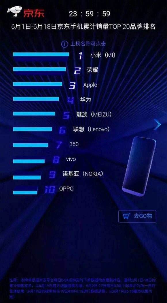 榮耀談618：最后兩小時(shí)友商訂單“不正常”增長(zhǎng)