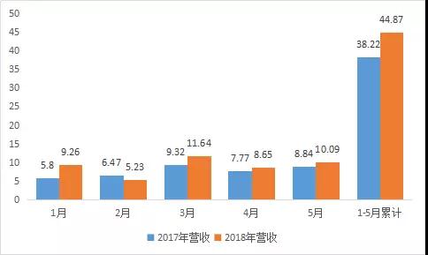 敦泰5月營收大漲，強攻光學式指紋市場