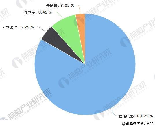 半導體器件發(fā)展趨勢分析 景氣度依舊持續高漲