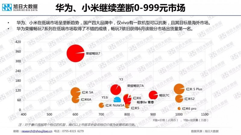 七大智能手機(jī)品牌數(shù)據(jù)監(jiān)測(cè)報(bào)告(7月）