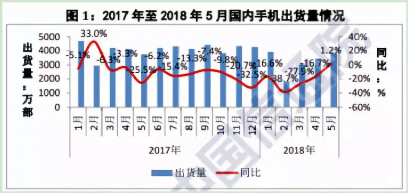 ODM喜迎旺季出貨量提升：龍旗/與德/華勤/聞泰加大采購量