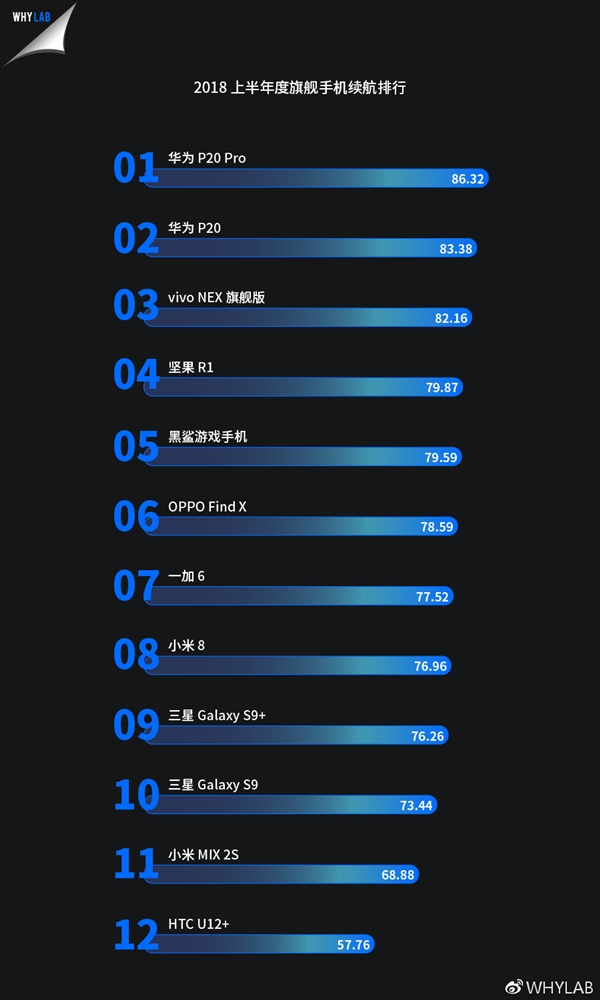 2018上半年度旗艦手機(jī)續(xù)航排行：P20 Pro排名第一
