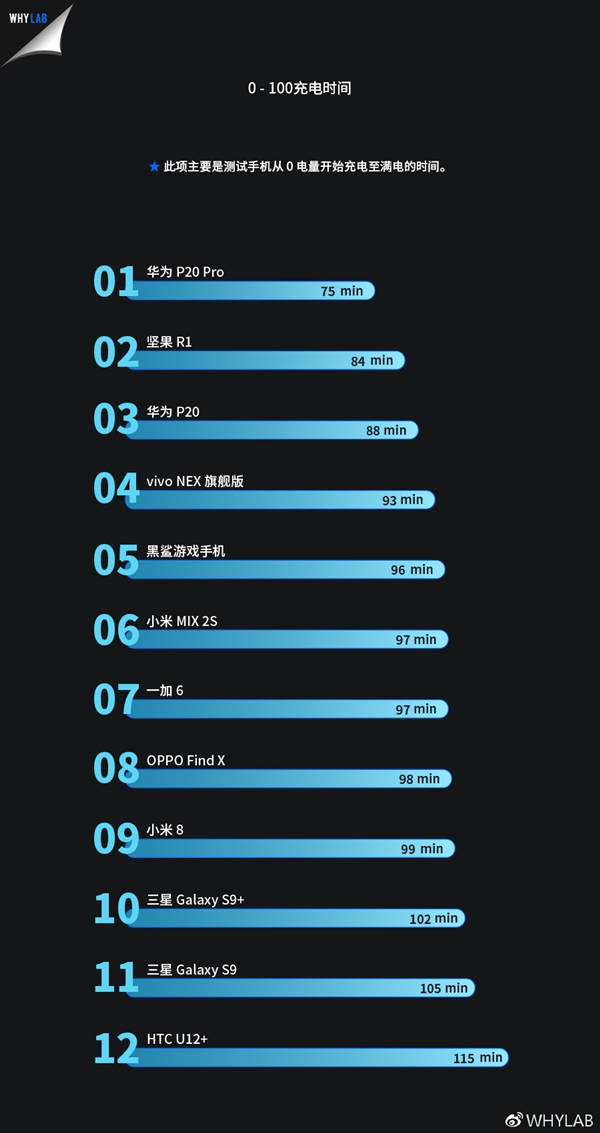 2018上半年度旗艦手機(jī)續(xù)航排行：P20 Pro排名第一