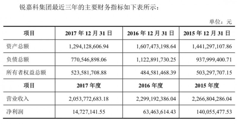 青橙手機退出市場：銳嘉科10億借殼上市順利進行