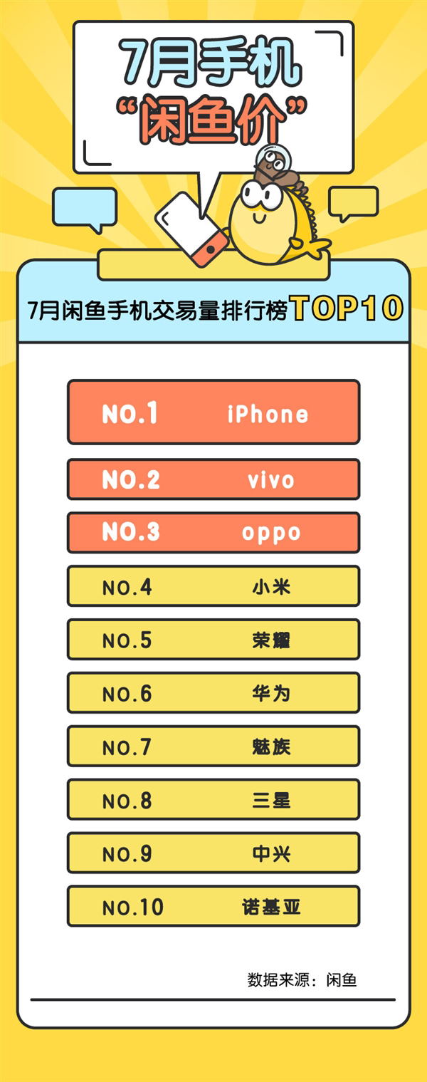 7月手機(jī)“閑魚價(jià)”排行榜：iPhone奪魁 OPPO成國產(chǎn)機(jī)保值王