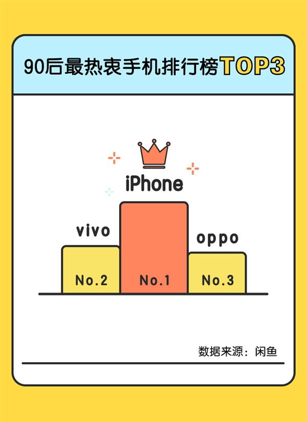 7月手機(jī)“閑魚價(jià)”排行榜：iPhone奪魁 OPPO成國產(chǎn)機(jī)保值王