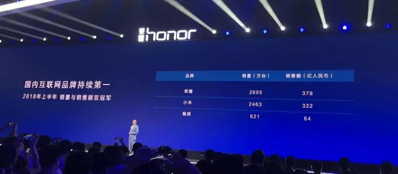 華為上半年營收3257億：榮耀手機中國市場出貨2605萬部貢獻378億