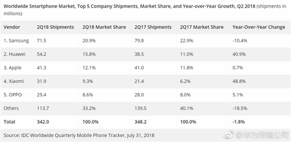 小米連續(xù)兩季增速全球第一背后：非印度海外市場大漲240%