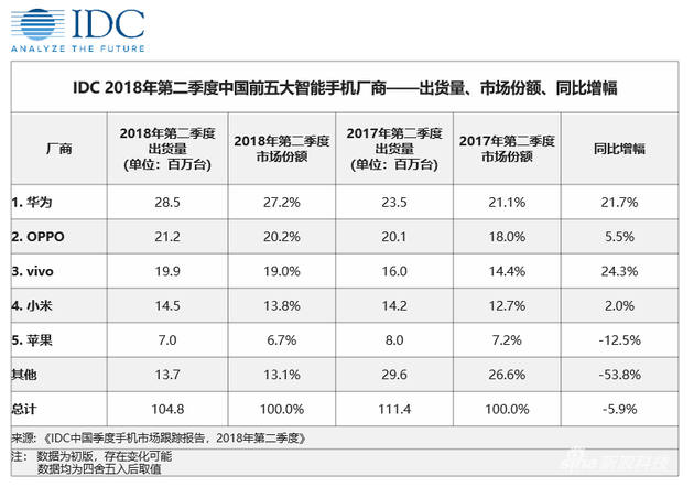 IDC：2018年第二季度中國智能手機市場降幅收窄