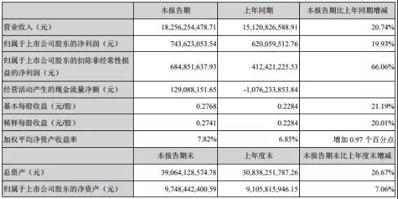 歐菲科技上半年凈賺7.44億，未來還有哪些增長空間？