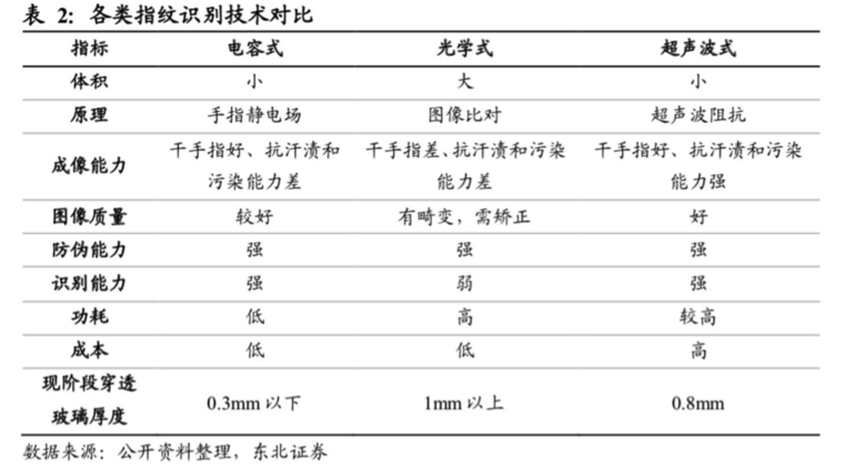 屏下指紋產(chǎn)業(yè)全解析：國內(nèi)外供應鏈逐漸完善，千元機標配可期