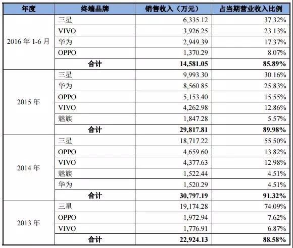 散熱成智能手機新熱點：飛榮達收購昆山品岱55%股權(quán)