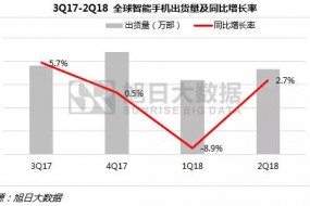 上半年全球手機市場(chǎng)報告：無(wú)懼市場(chǎng)疲軟，中國品牌逆勢增長(cháng)