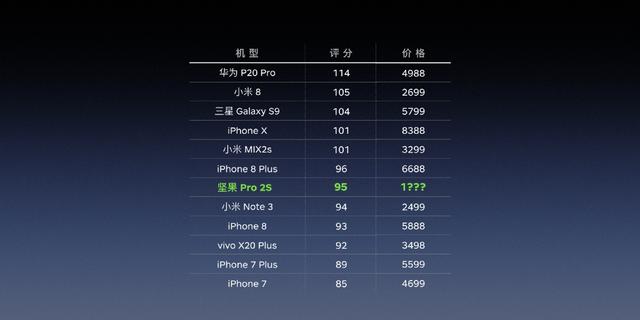 超越iPhone 8 堅(jiān)果Pro 2S DxO成像評(píng)分出爐：95