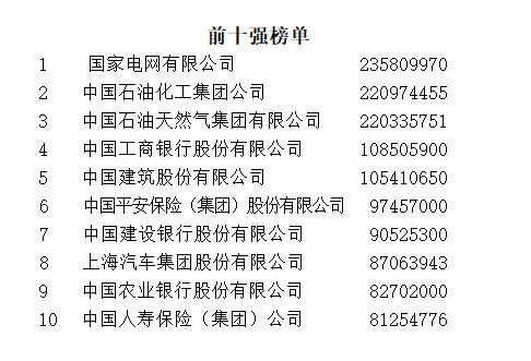 中國企業(yè)500強(qiáng)出爐：中移動(dòng)排12位 華為聯(lián)通專利突出