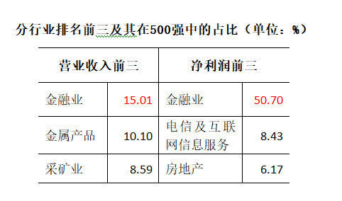 中國企業(yè)500強(qiáng)出爐：中移動(dòng)排12位 華為聯(lián)通專利突出