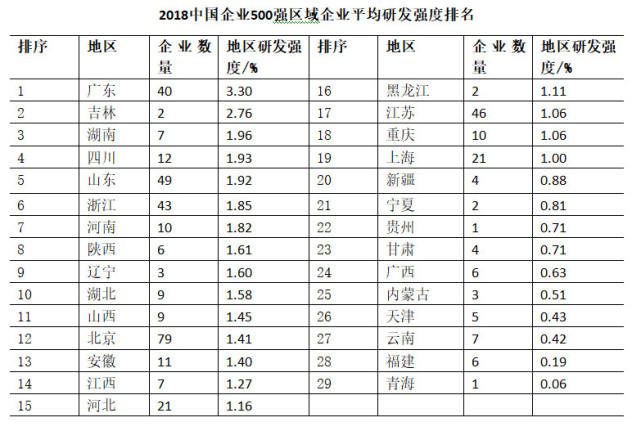 中國企業(yè)500強(qiáng)出爐：中移動(dòng)排12位 華為聯(lián)通專利突出