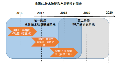 圖說5G產(chǎn)業(yè)時間表:第一批5G手機預(yù)計2019年下半年推出