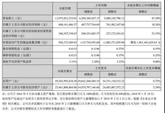 天馬2018年上半年業(yè)績(jī)報(bào)表