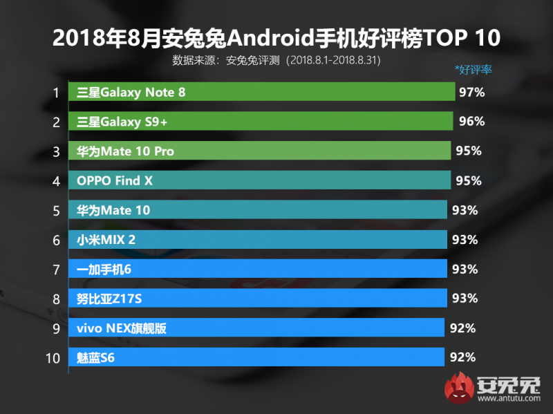 安兔兔發(fā)布：2018年8月Android手機(jī)好評榜
