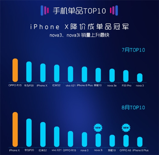 8月蘇寧手機(jī)線下報告出爐：iPhone X成為門店最火手機(jī)