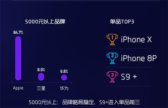 8月蘇寧手機(jī)線下報告出爐：iPhone X成為門店最火手機(jī)