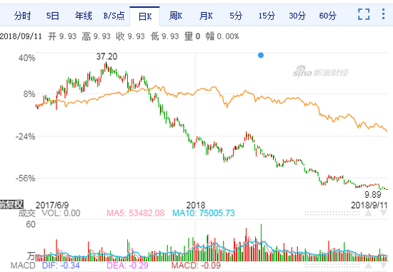 長盈精密員工持股計(jì)劃陷巨額浮虧：兩期總虧超5.3億