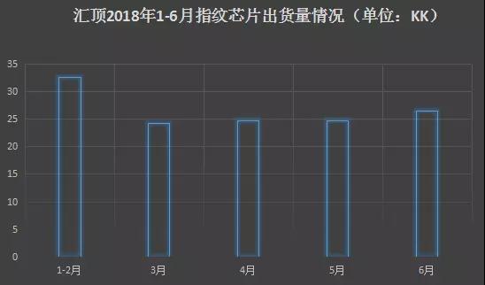 匯頂：光學(xué)指紋已實(shí)現(xiàn)大規(guī)模量產(chǎn) 未來智能終端、汽車、IOT齊發(fā)力