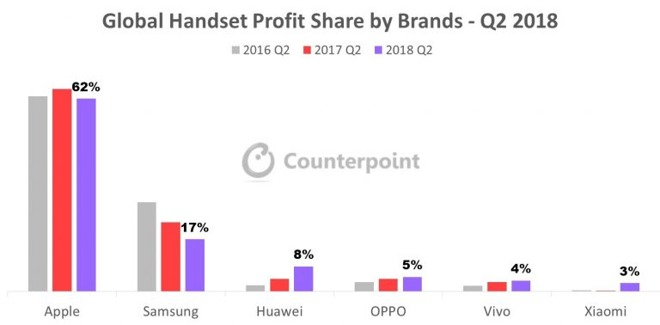 調(diào)查:蘋果iPhone Q2銷量全球占比達(dá)43% 利潤遠(yuǎn)高于其他廠商