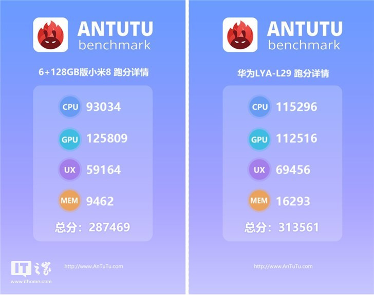華為麒麟980安兔兔跑分曝光：313561