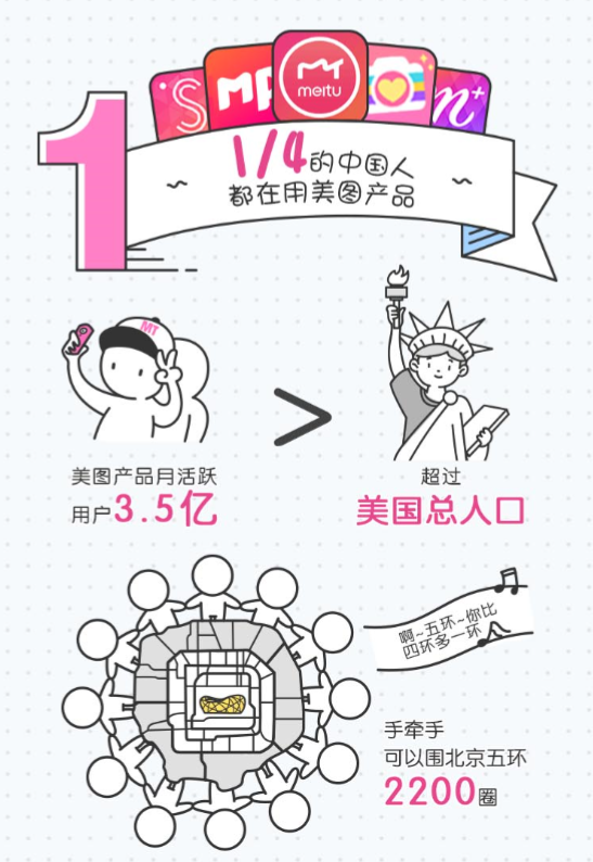 美圖十年：從顏值經(jīng)濟(jì)的鼻祖到美圖帝國