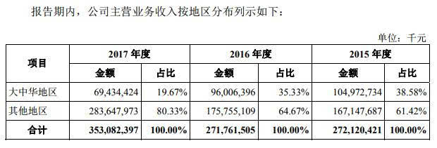 工業(yè)富聯(lián)上市4個月破發(fā)，市值縮水2480億元