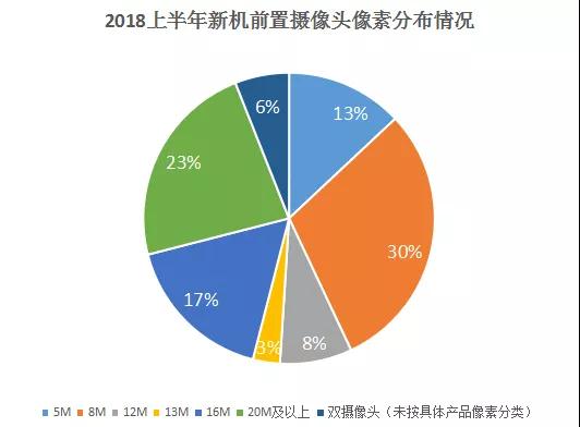 上半年手機攝像頭產業(yè)大盤點：后置雙攝占比高達71%