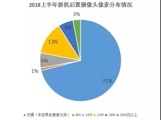 上半年手機攝像頭產業(yè)大盤點：后置雙攝占比高達71%