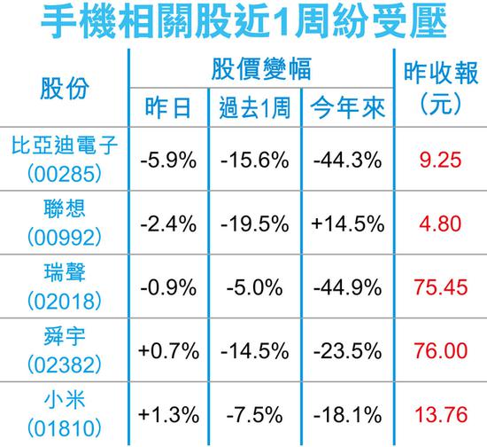 行業(yè)遇冷小米遭削目標(biāo)價(jià)14% 摩通：出貨量收入難大增