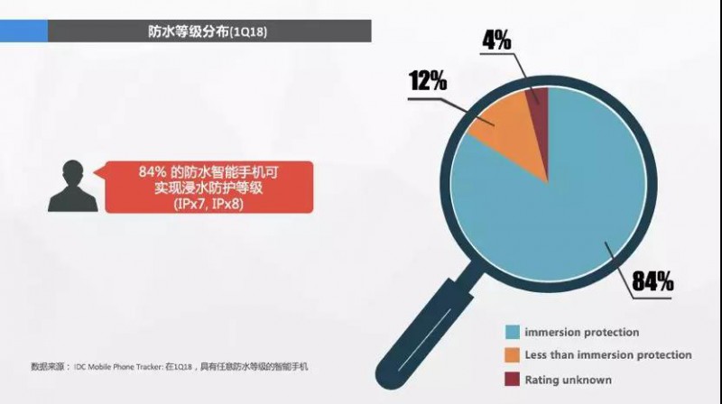 消費(fèi)者心聲：我手機(jī)的鏡頭已經(jīng)夠好了，什么時(shí)候給我防防水？