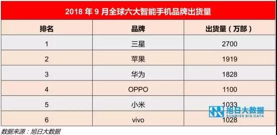  2018年9月全球智能手機(jī)品牌出貨量排行榜解讀