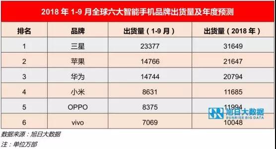  2018年9月全球智能手機(jī)品牌出貨量排行榜解讀
