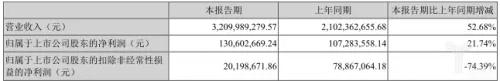 科大訊飛被曝“AI換地”，上市十年政府補貼仍占凈利潤過(guò)半