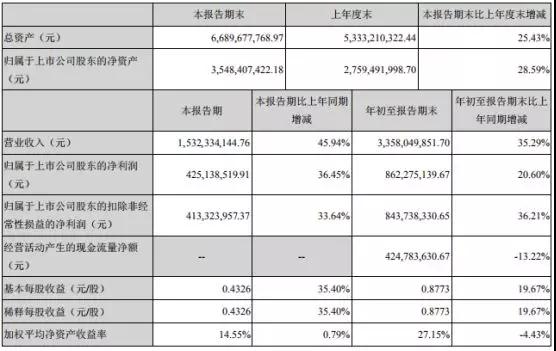 華為Mate 20無線充電供應(yīng)商信維通信：投資6億加碼無線充電