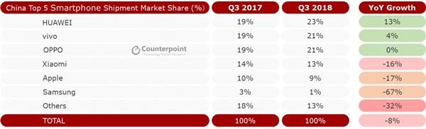 全球手機(jī)三季度出貨量下滑3%：華為小米逆勢增長