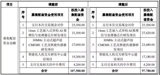 兆易創(chuàng)新17億并購思立微獲通過 交易完成后雙方或?qū)?shí)現(xiàn)雙贏