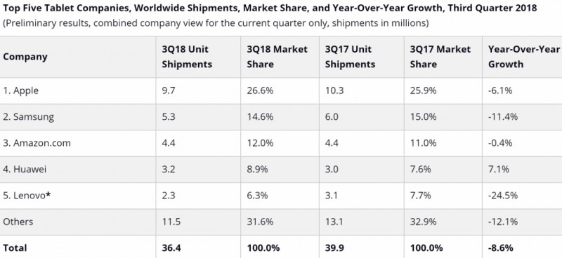 IDC：Q3平板電腦出貨量3640萬(wàn)部 連續16個(gè)季度下滑