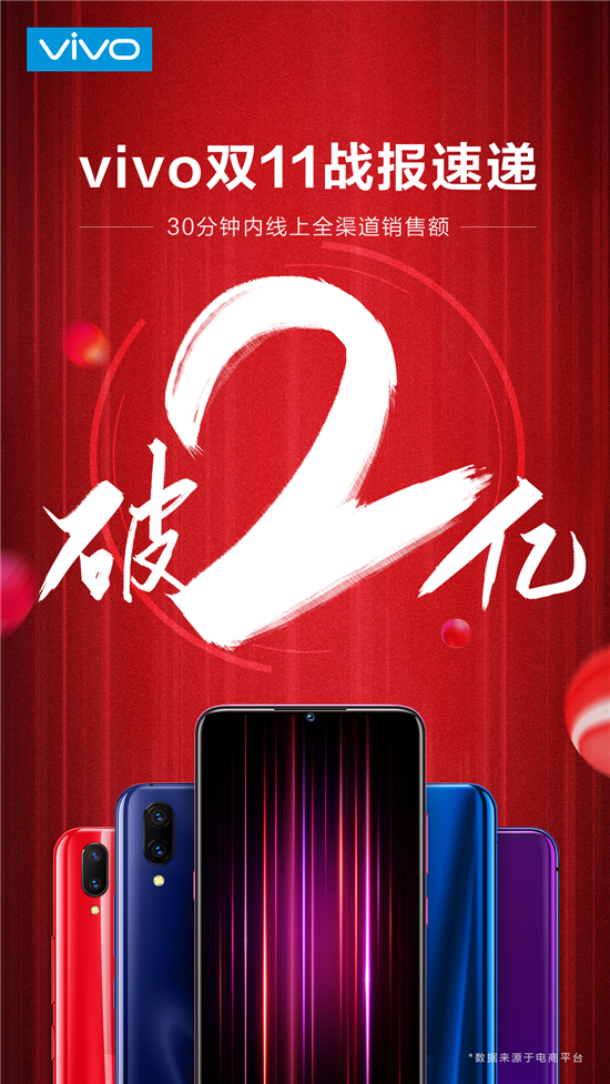 半小時(shí)全網(wǎng)銷(xiāo)售破2億，vivo雙11表現(xiàn)搶眼