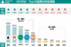 2018年Q3國內智能手機報告：蘋(píng)果吃老本 華為新機更受歡迎