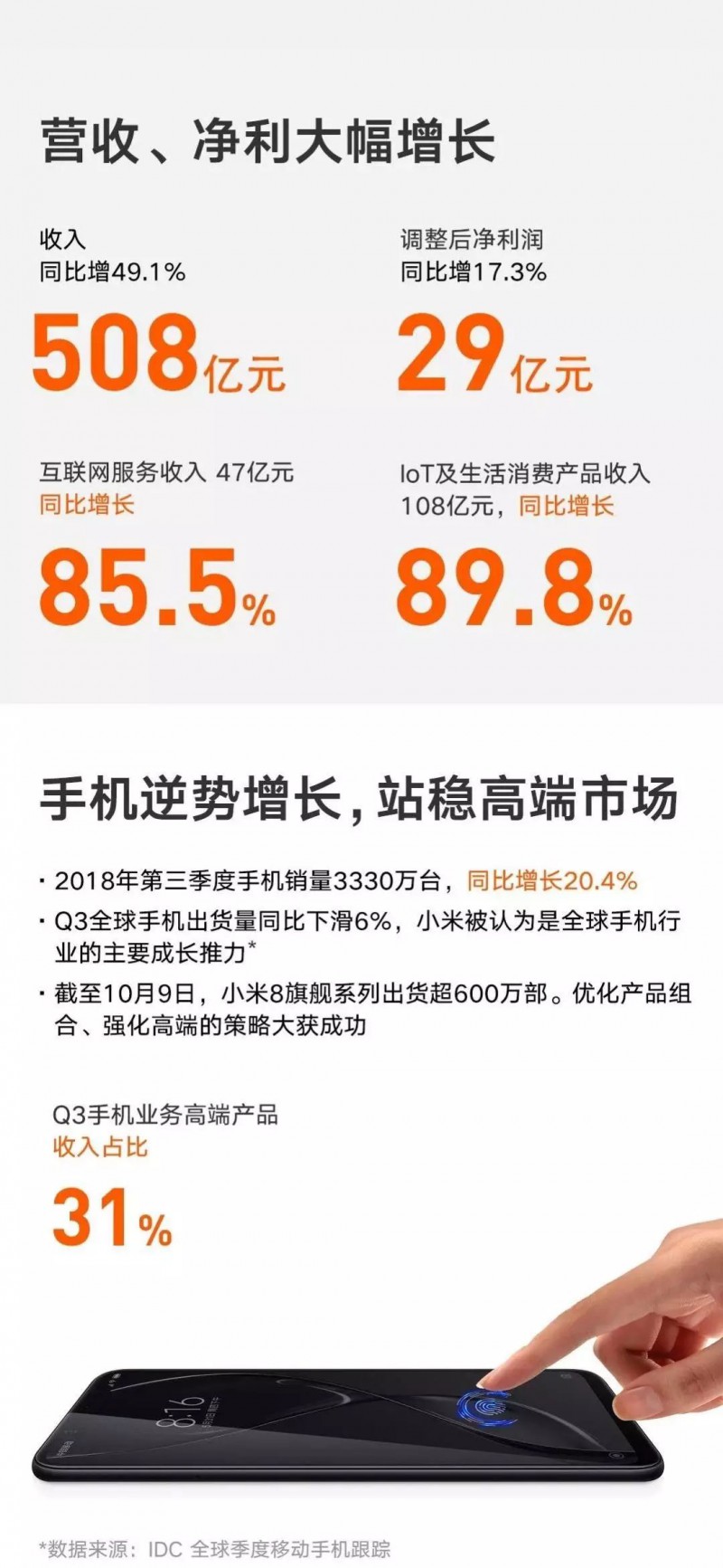 小米2018 Q3財報解讀：手機站穩(wěn)高端市場？不存在