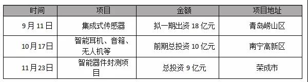 歌爾股份：擬9億元在榮成投建智能器件封測項目